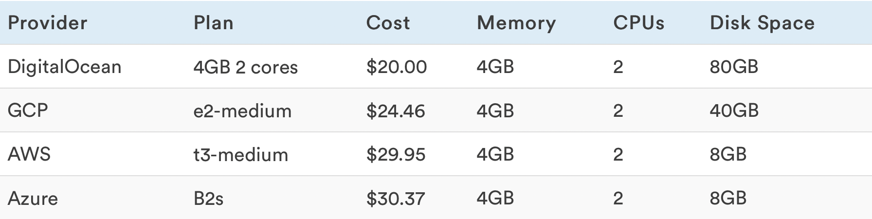 AWS Vs Google Cloud Vs Azure Vs DigitalOcean: VPS Performance